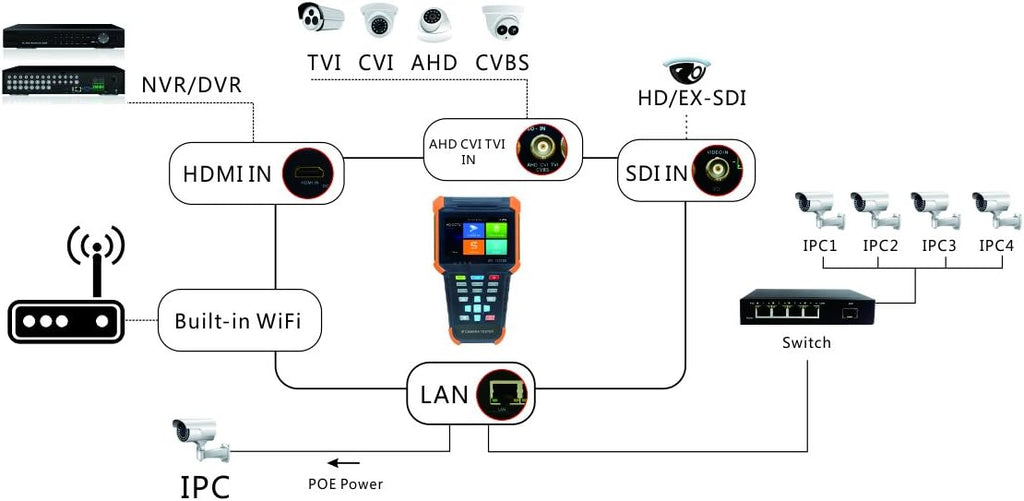 Portable 5 in 1 CCTV Tester with 4 Touch Screen C77720