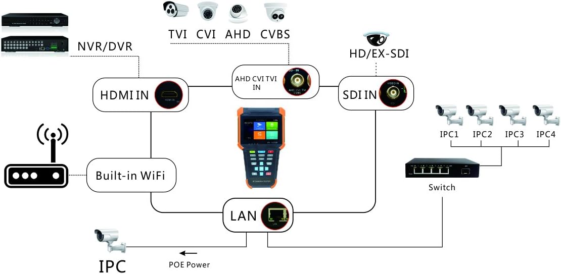 Portable 5 in 1 CCTV Tester with 4 Touch Screen C77720