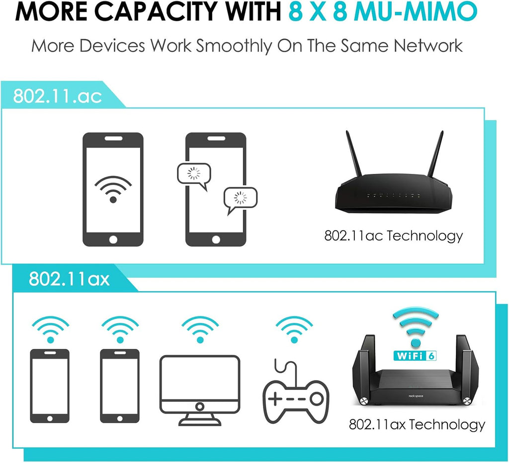 WiFi 6 Router Gigabit WAN/LAN Ports USB 3.0 Pack of 2 I57678