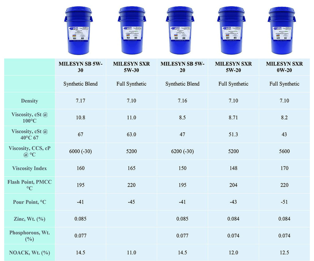 5 Gallon Full Synthetic 0W20 F9493