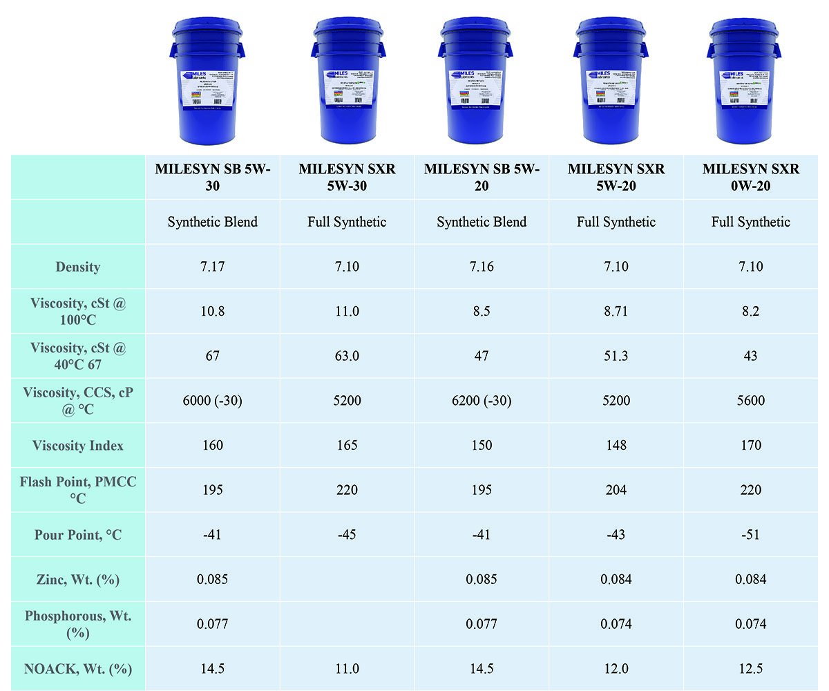 5 Gallon Full Synthetic 0W20 F9493