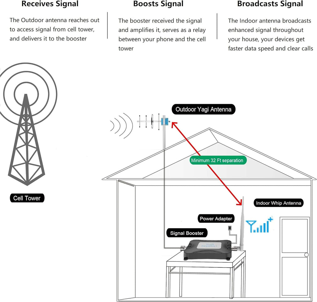 Cell Phone Signal Booster 4G LTE 5G Band 12/17 E636